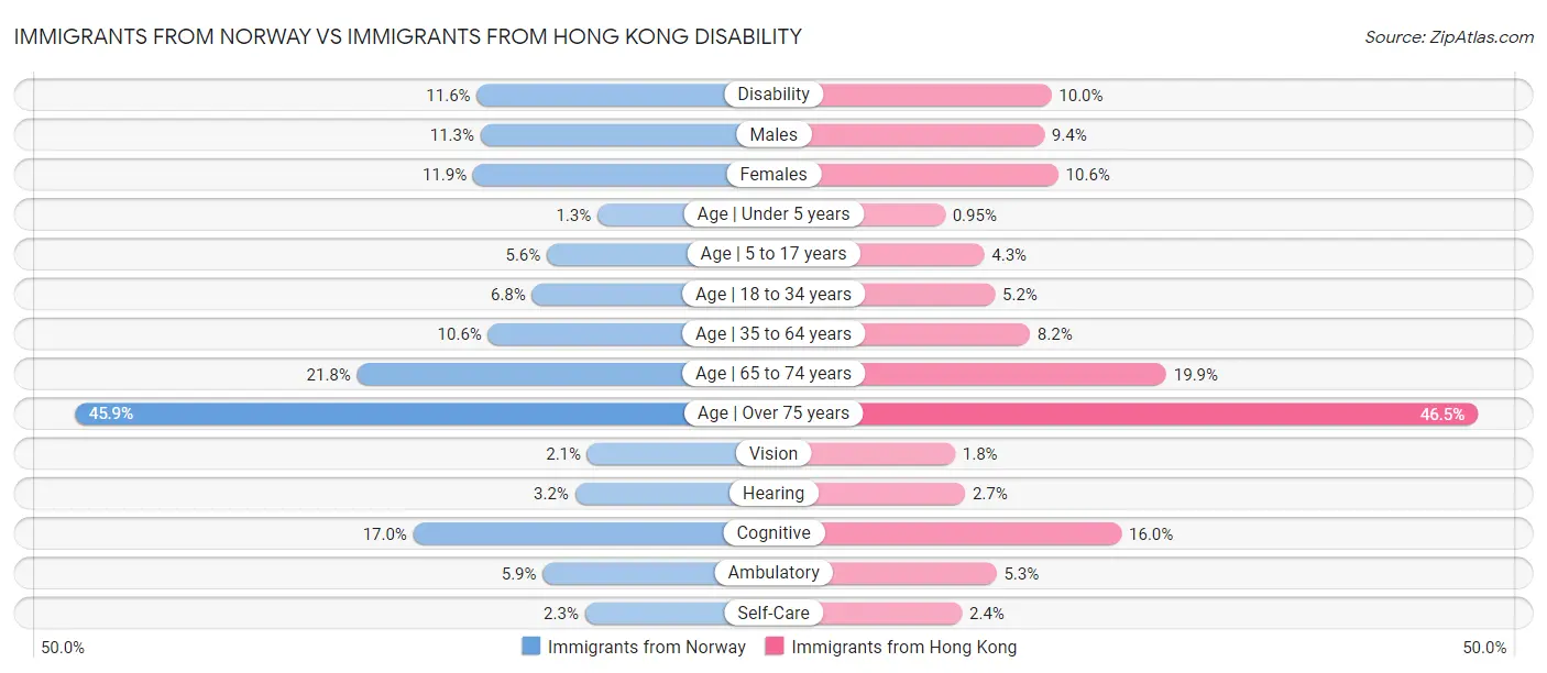 Immigrants from Norway vs Immigrants from Hong Kong Disability
