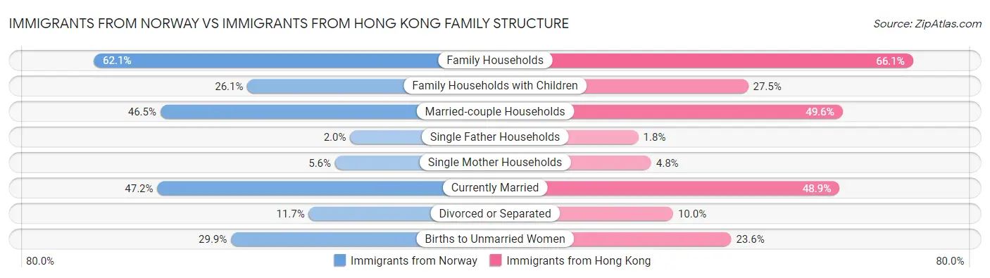 Immigrants from Norway vs Immigrants from Hong Kong Family Structure