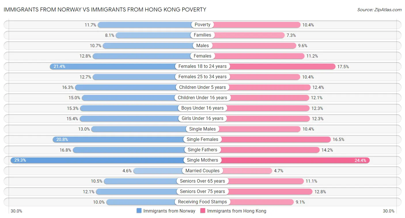 Immigrants from Norway vs Immigrants from Hong Kong Poverty