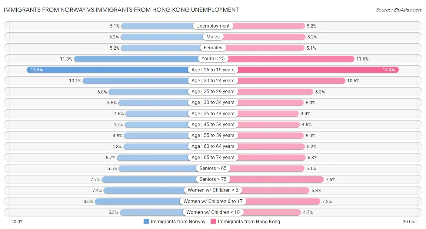 Immigrants from Norway vs Immigrants from Hong Kong Unemployment