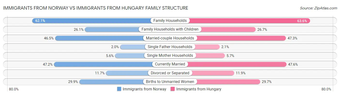 Immigrants from Norway vs Immigrants from Hungary Family Structure