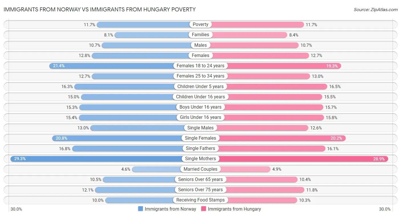 Immigrants from Norway vs Immigrants from Hungary Poverty