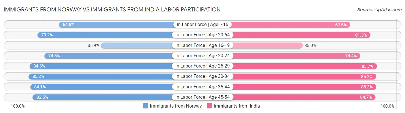 Immigrants from Norway vs Immigrants from India Labor Participation