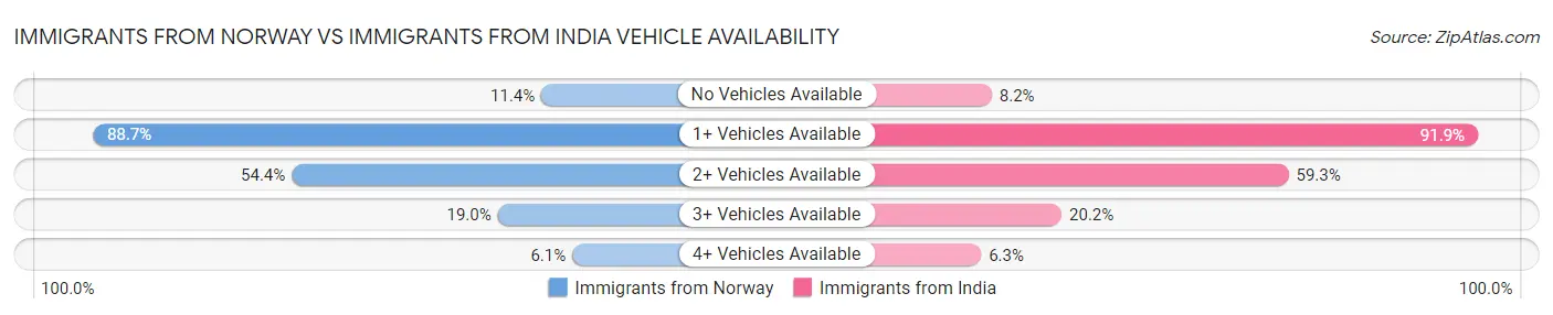 Immigrants from Norway vs Immigrants from India Vehicle Availability