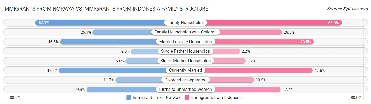 Immigrants from Norway vs Immigrants from Indonesia Family Structure