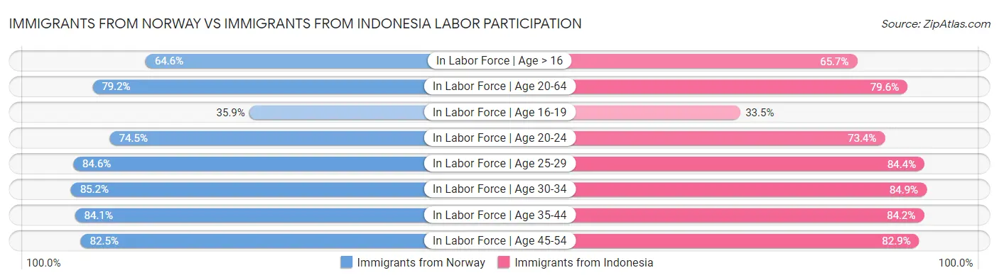 Immigrants from Norway vs Immigrants from Indonesia Labor Participation