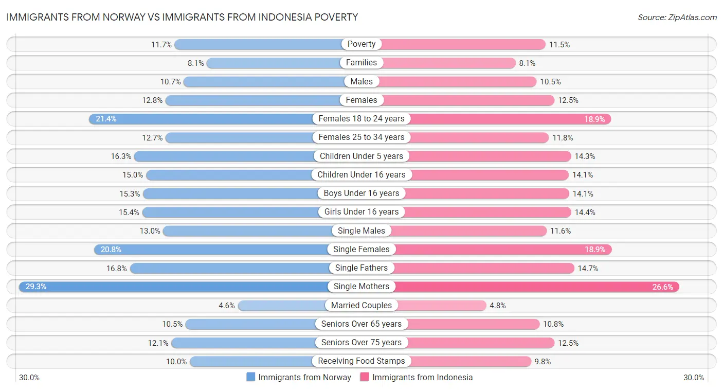 Immigrants from Norway vs Immigrants from Indonesia Poverty