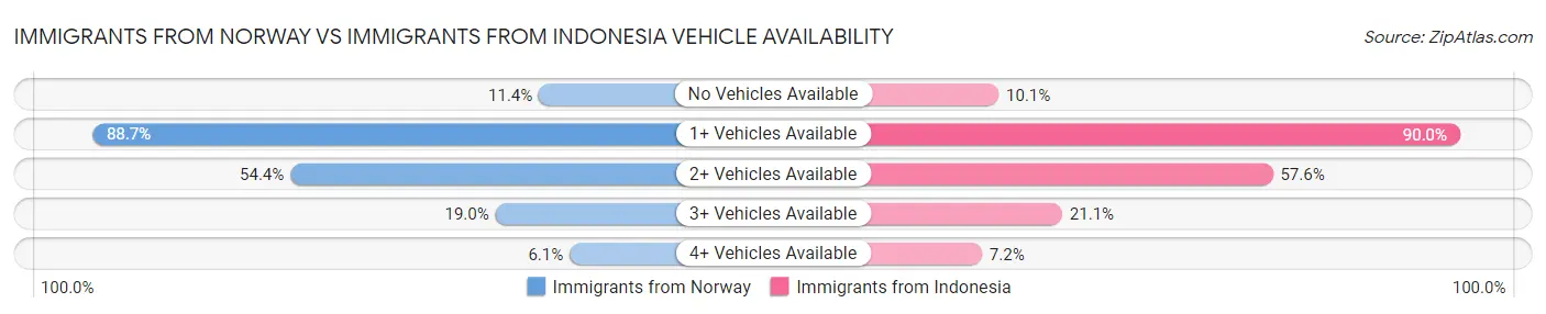 Immigrants from Norway vs Immigrants from Indonesia Vehicle Availability