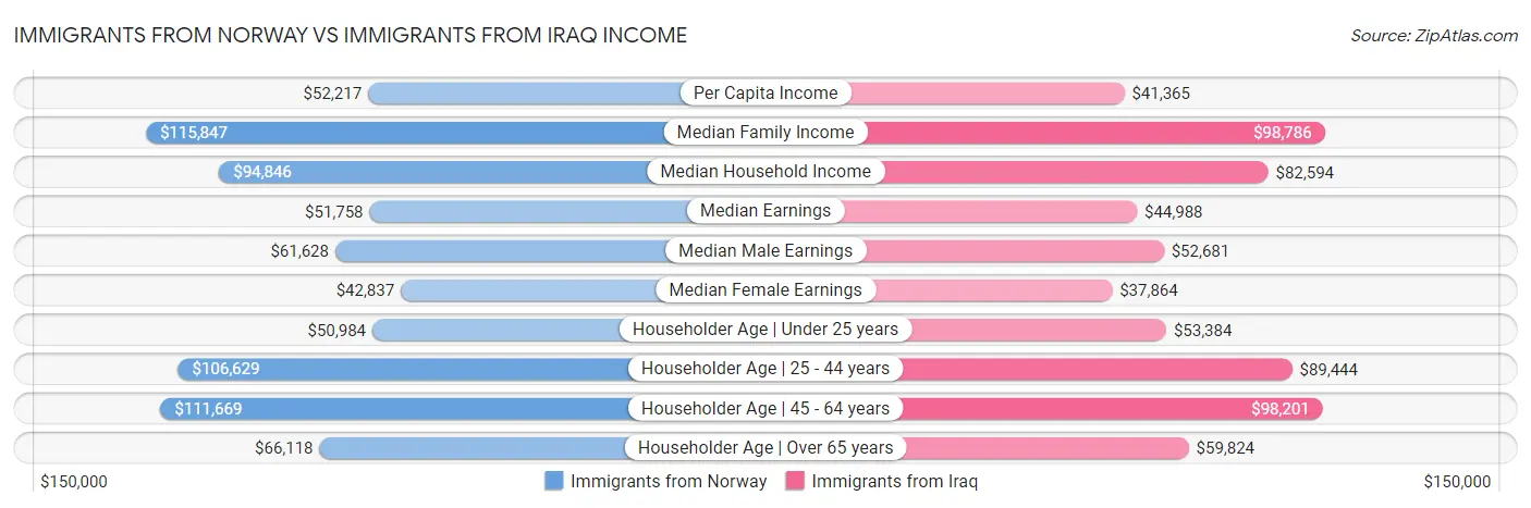Immigrants from Norway vs Immigrants from Iraq Income