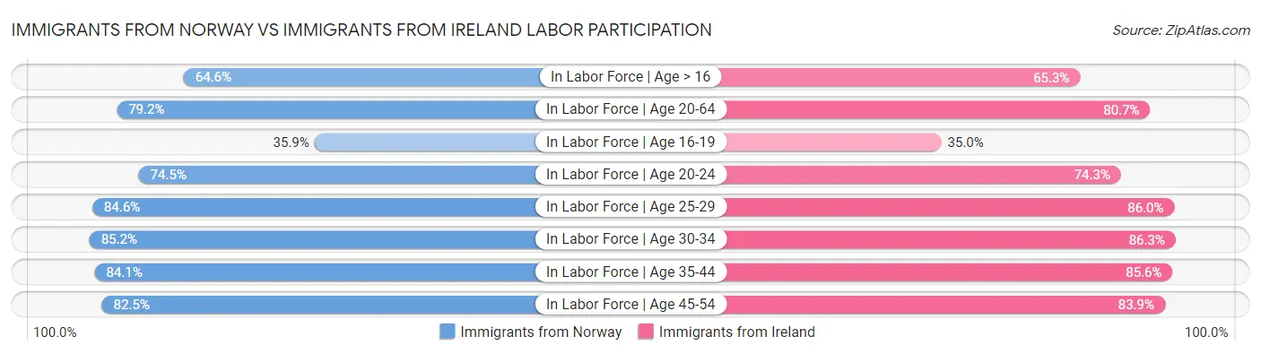 Immigrants from Norway vs Immigrants from Ireland Labor Participation