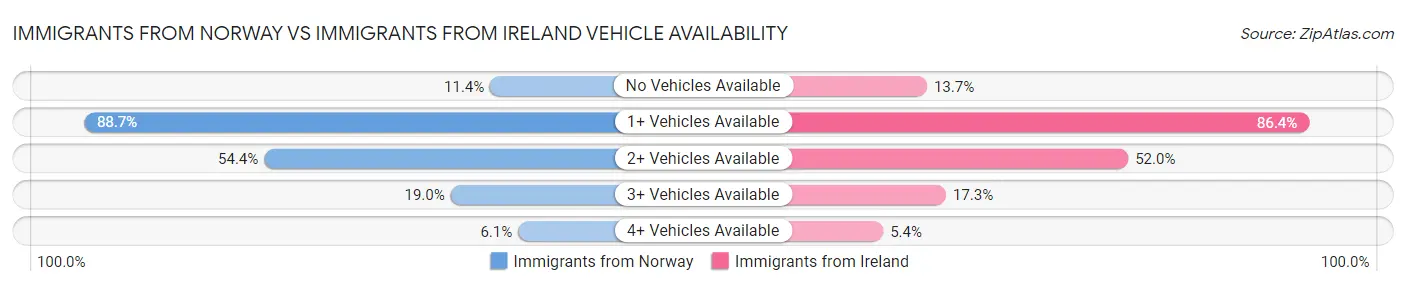 Immigrants from Norway vs Immigrants from Ireland Vehicle Availability