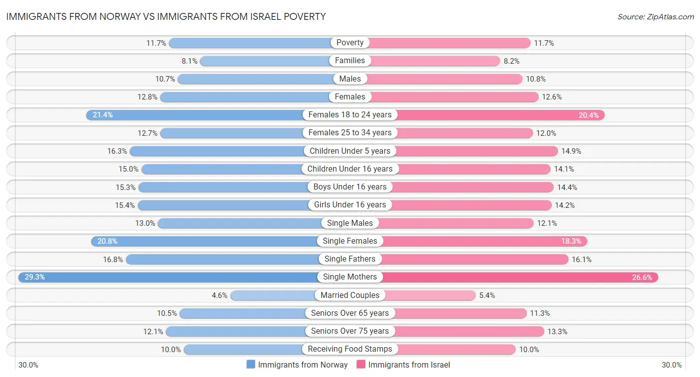Immigrants from Norway vs Immigrants from Israel Poverty