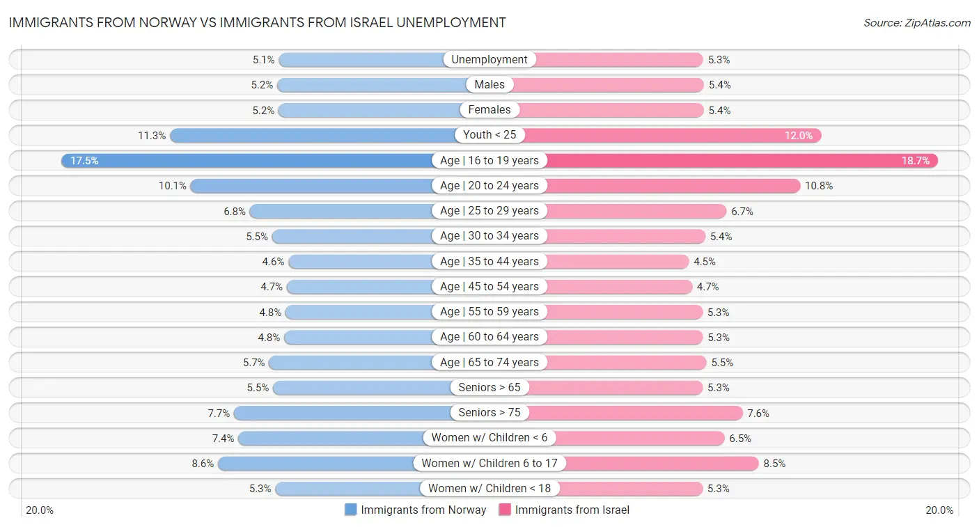 Immigrants from Norway vs Immigrants from Israel Unemployment
