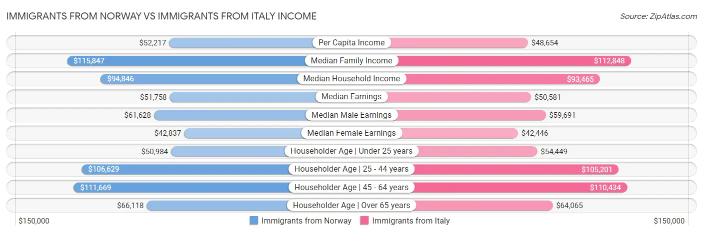 Immigrants from Norway vs Immigrants from Italy Income