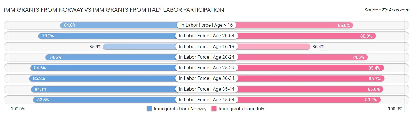 Immigrants from Norway vs Immigrants from Italy Labor Participation