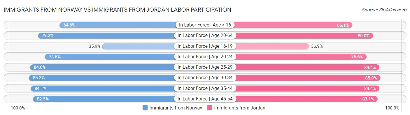 Immigrants from Norway vs Immigrants from Jordan Labor Participation