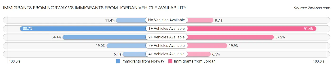 Immigrants from Norway vs Immigrants from Jordan Vehicle Availability