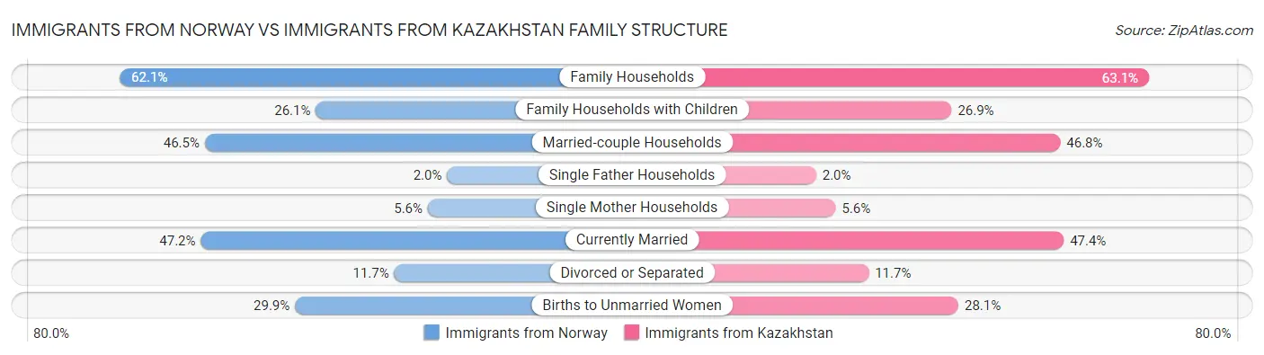 Immigrants from Norway vs Immigrants from Kazakhstan Family Structure