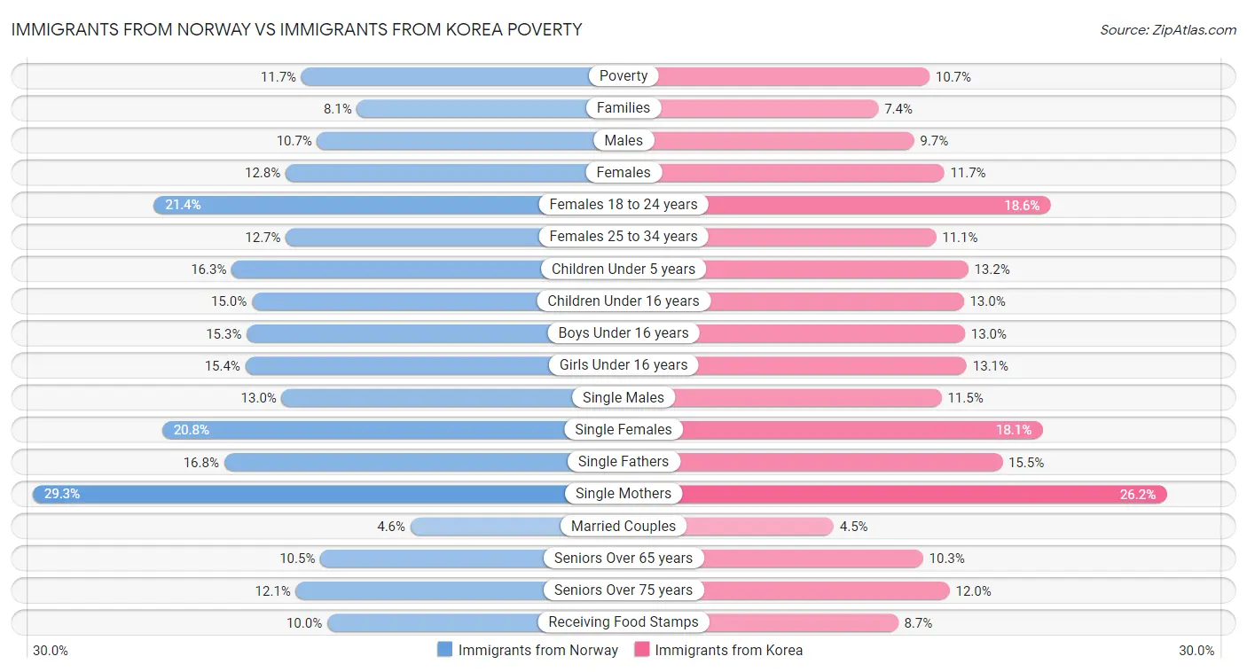 Immigrants from Norway vs Immigrants from Korea Poverty