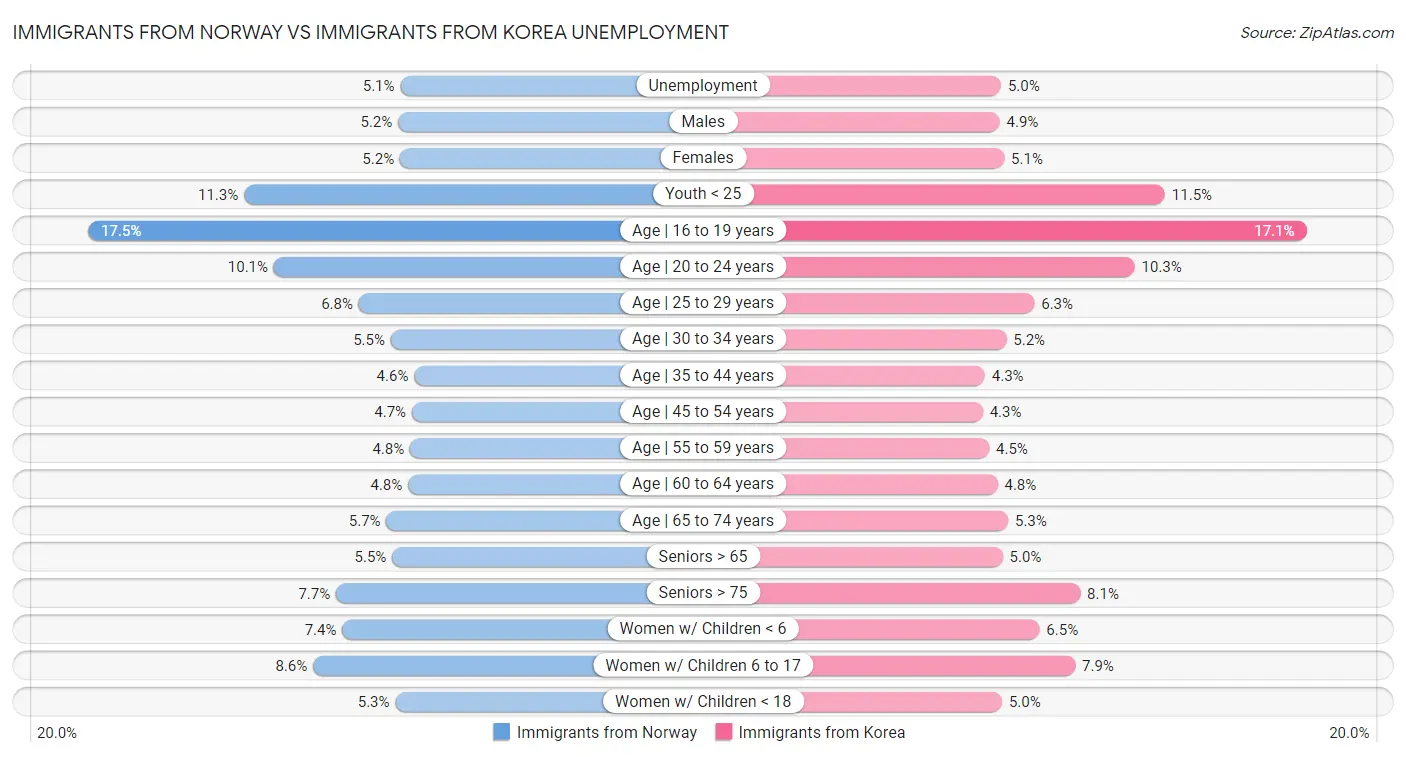 Immigrants from Norway vs Immigrants from Korea Unemployment