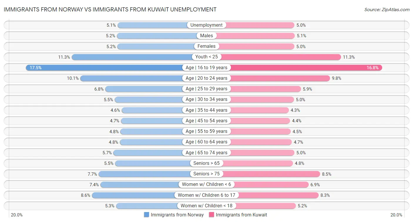 Immigrants from Norway vs Immigrants from Kuwait Unemployment