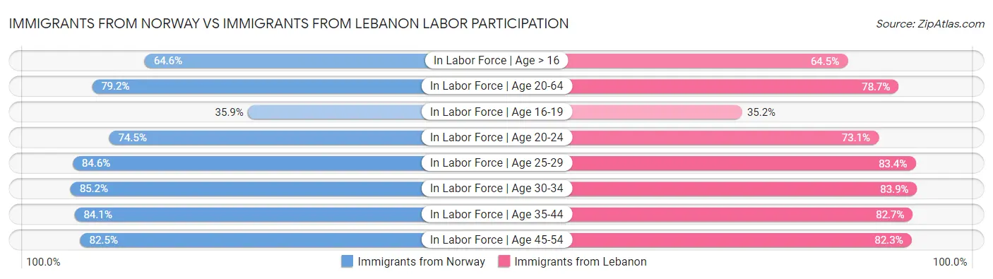 Immigrants from Norway vs Immigrants from Lebanon Labor Participation