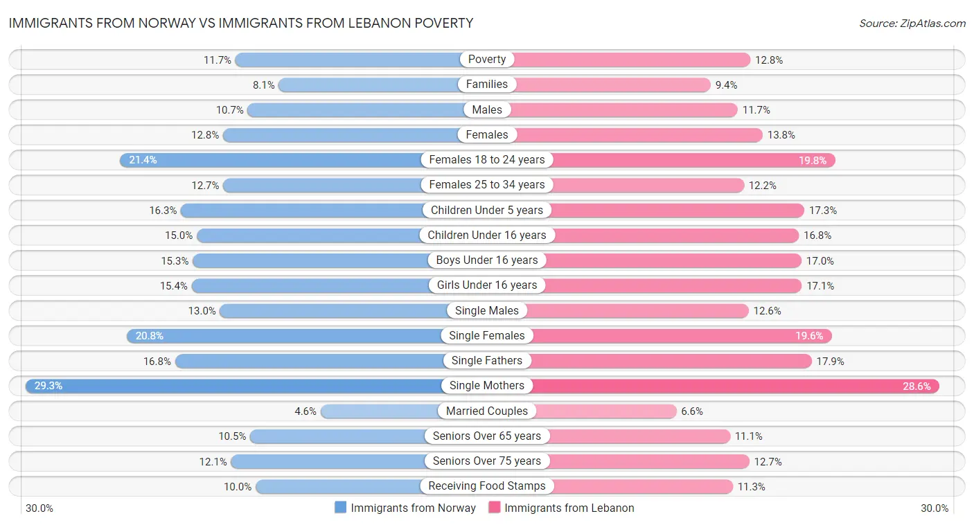 Immigrants from Norway vs Immigrants from Lebanon Poverty