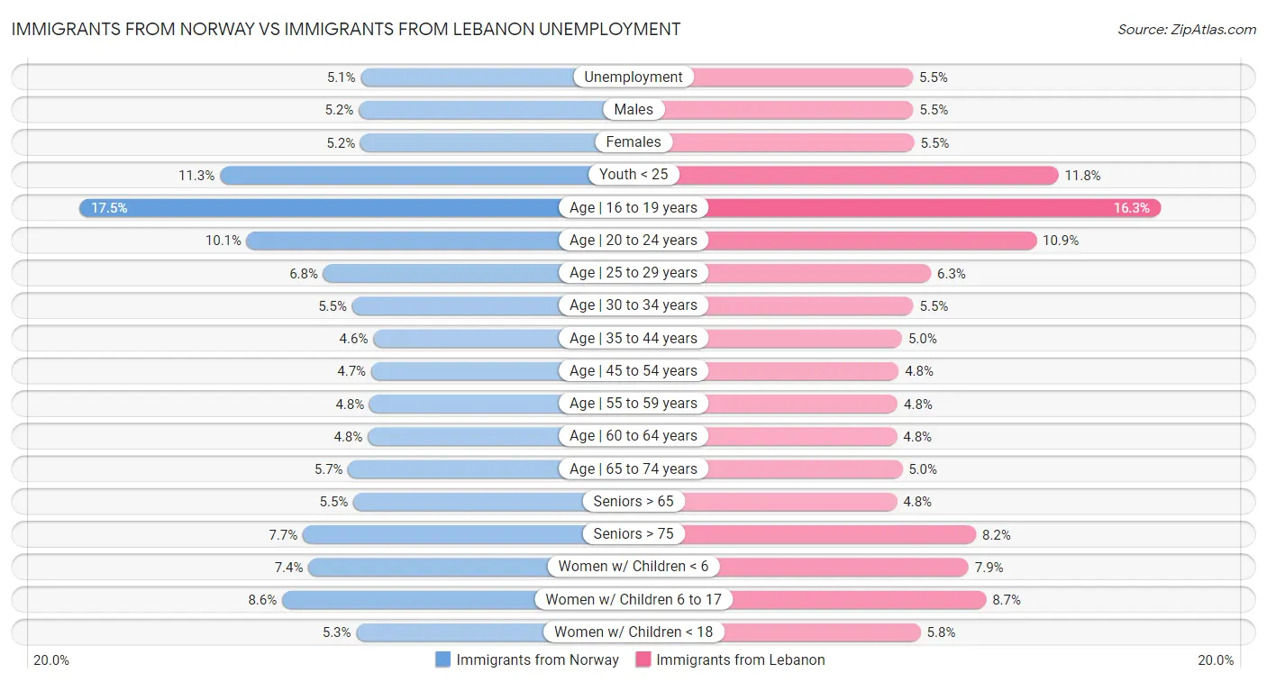 Immigrants from Norway vs Immigrants from Lebanon Unemployment