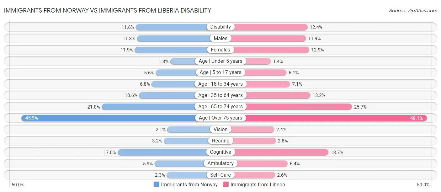 Immigrants from Norway vs Immigrants from Liberia Disability