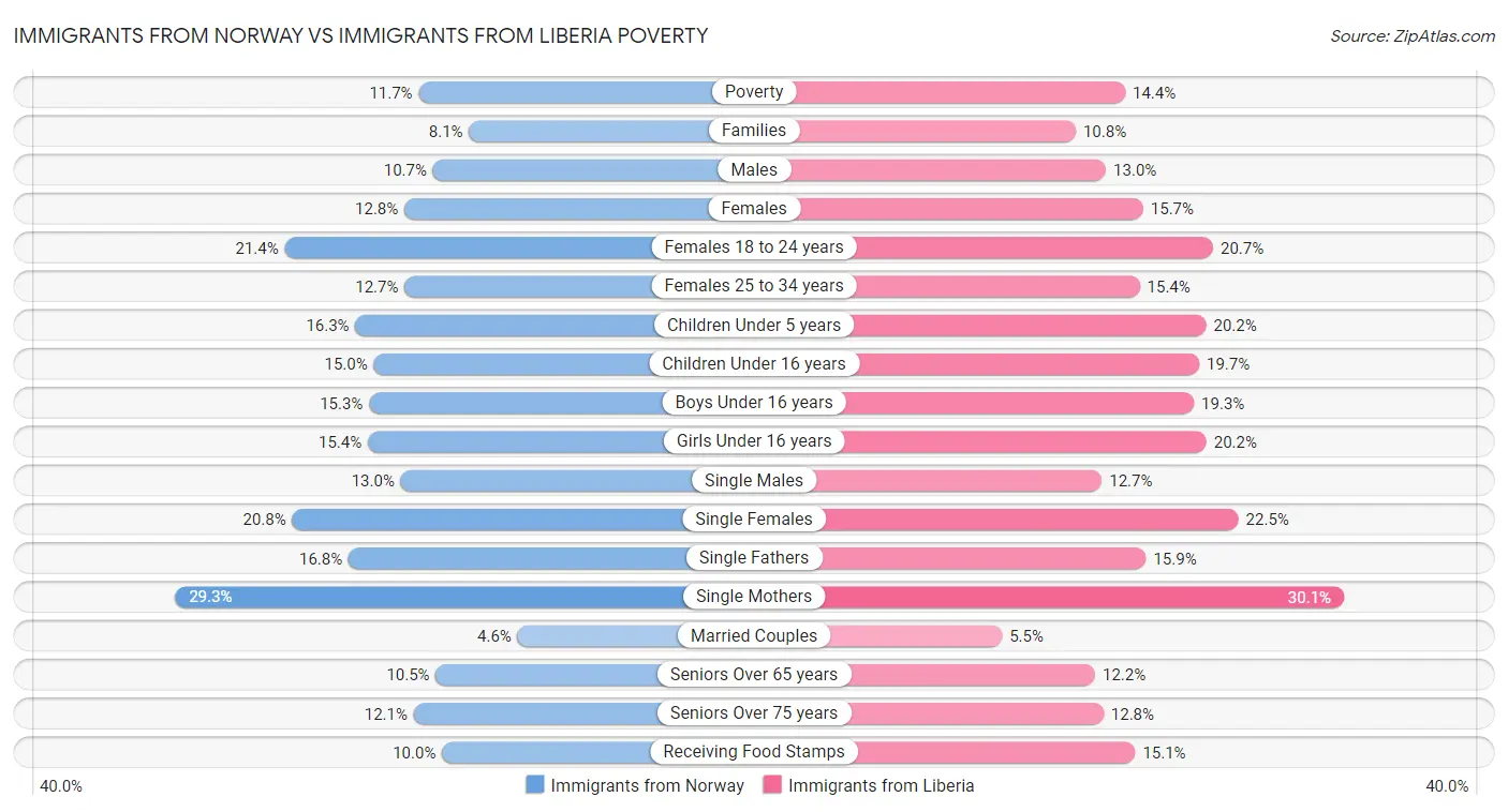 Immigrants from Norway vs Immigrants from Liberia Poverty