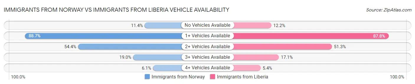 Immigrants from Norway vs Immigrants from Liberia Vehicle Availability