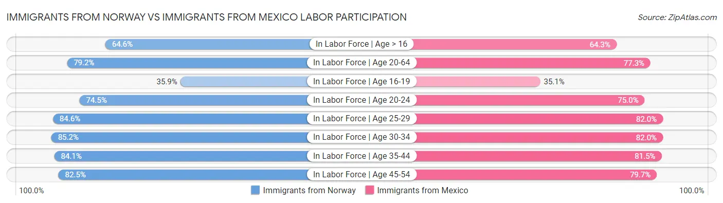 Immigrants from Norway vs Immigrants from Mexico Labor Participation