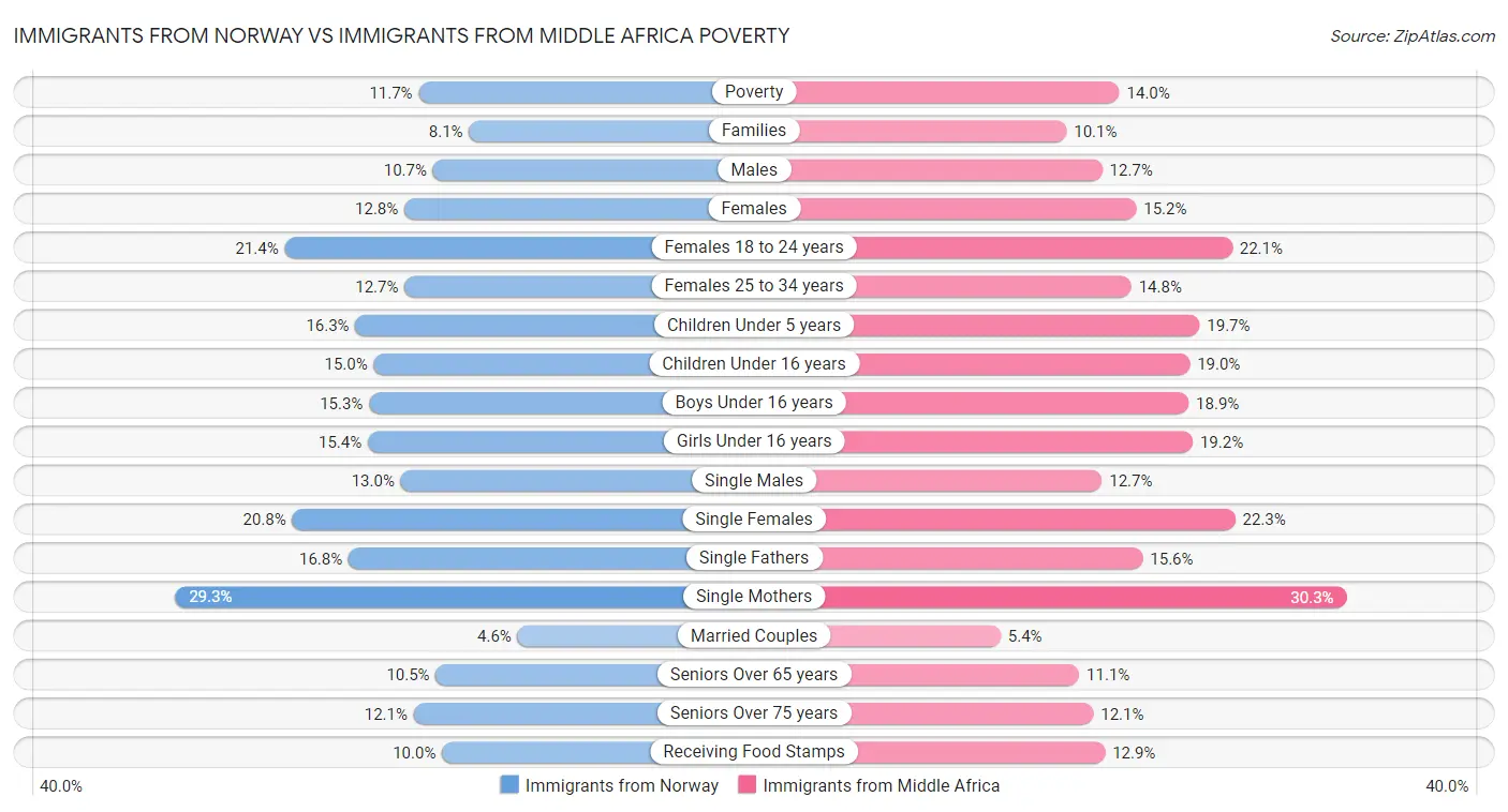 Immigrants from Norway vs Immigrants from Middle Africa Poverty