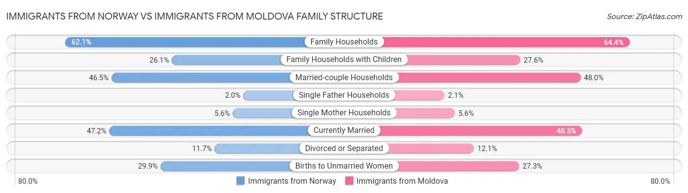 Immigrants from Norway vs Immigrants from Moldova Family Structure