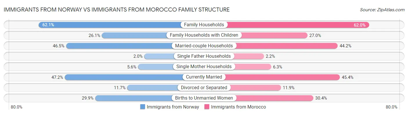 Immigrants from Norway vs Immigrants from Morocco Family Structure