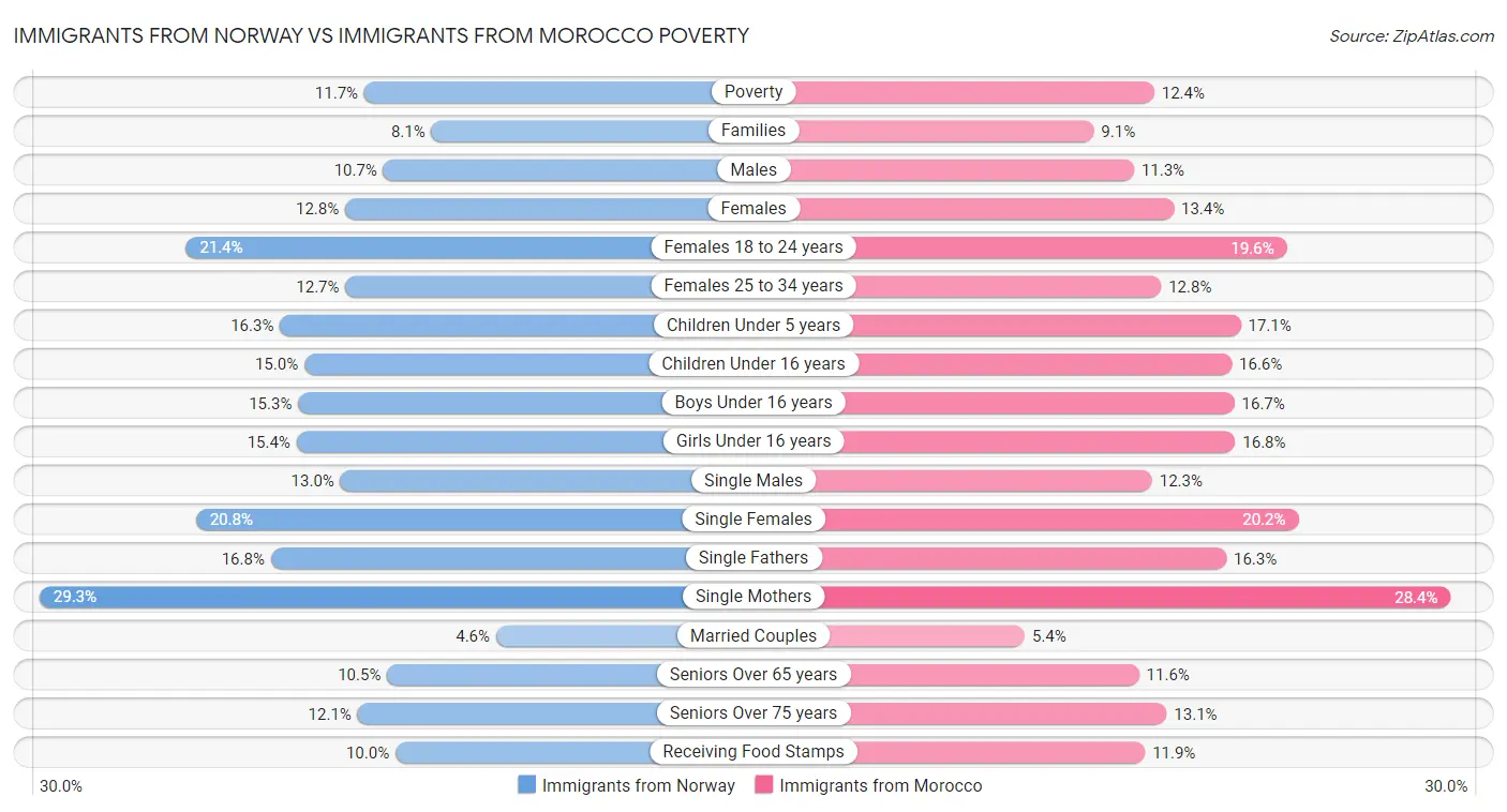 Immigrants from Norway vs Immigrants from Morocco Poverty