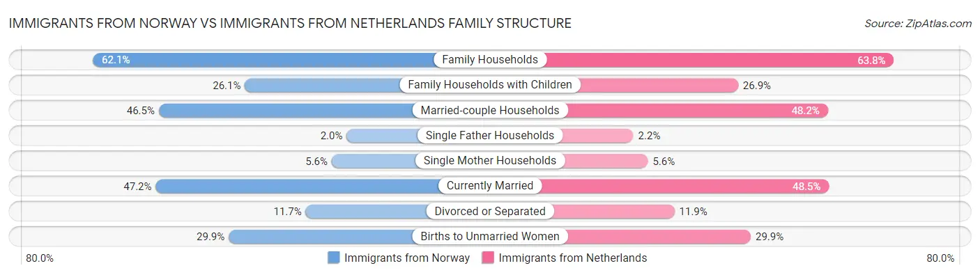 Immigrants from Norway vs Immigrants from Netherlands Family Structure