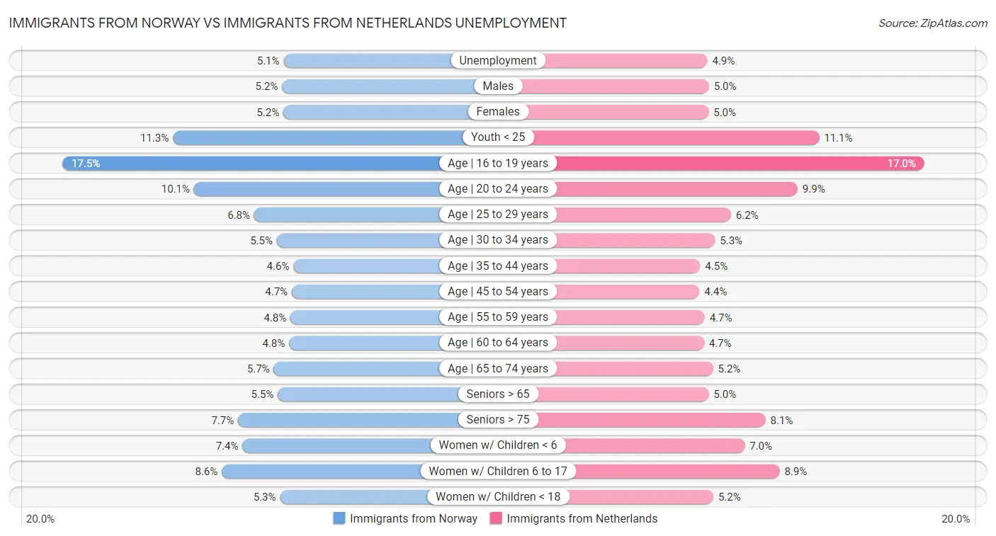 Immigrants from Norway vs Immigrants from Netherlands Unemployment