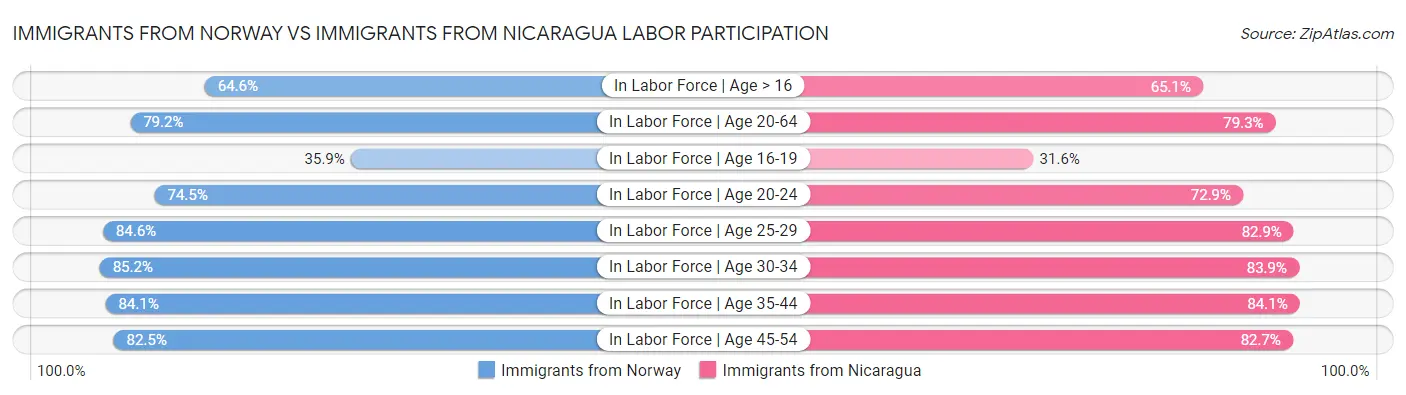 Immigrants from Norway vs Immigrants from Nicaragua Labor Participation