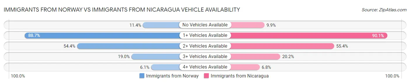 Immigrants from Norway vs Immigrants from Nicaragua Vehicle Availability