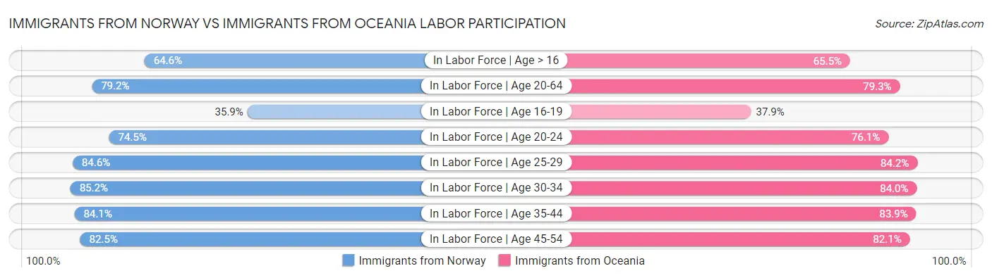 Immigrants from Norway vs Immigrants from Oceania Labor Participation