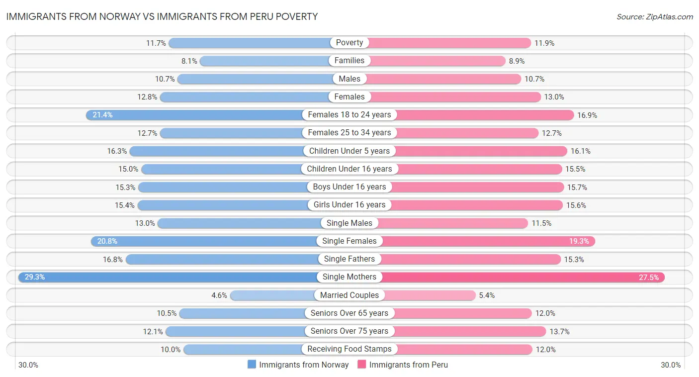 Immigrants from Norway vs Immigrants from Peru Poverty
