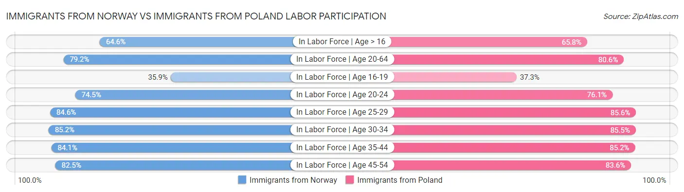 Immigrants from Norway vs Immigrants from Poland Labor Participation