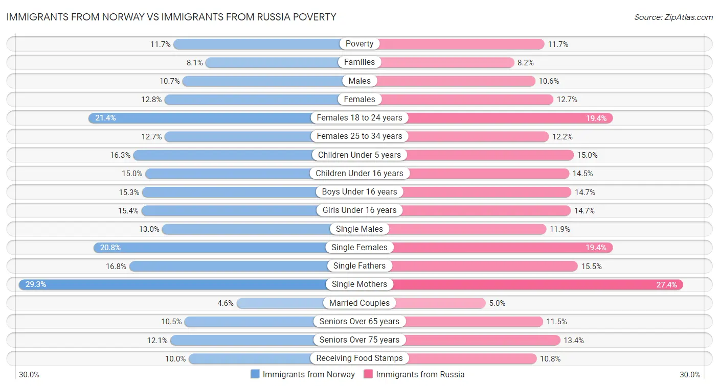 Immigrants from Norway vs Immigrants from Russia Poverty