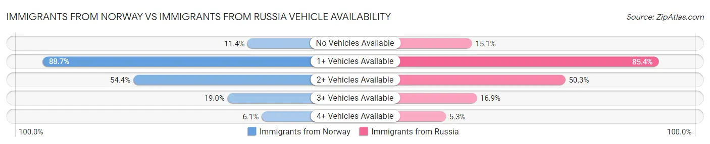 Immigrants from Norway vs Immigrants from Russia Vehicle Availability