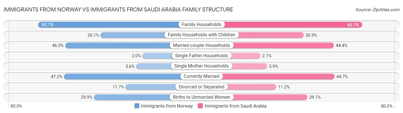 Immigrants from Norway vs Immigrants from Saudi Arabia Family Structure