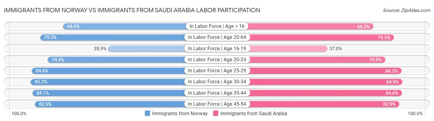 Immigrants from Norway vs Immigrants from Saudi Arabia Labor Participation