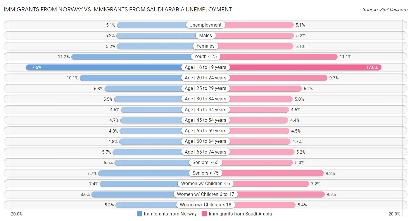 Immigrants from Norway vs Immigrants from Saudi Arabia Unemployment