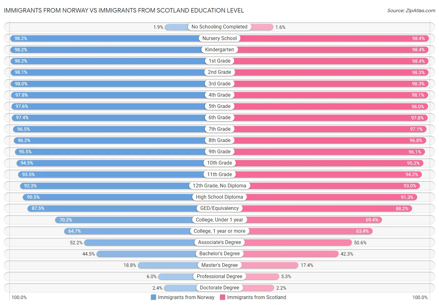 Immigrants from Norway vs Immigrants from Scotland Education Level