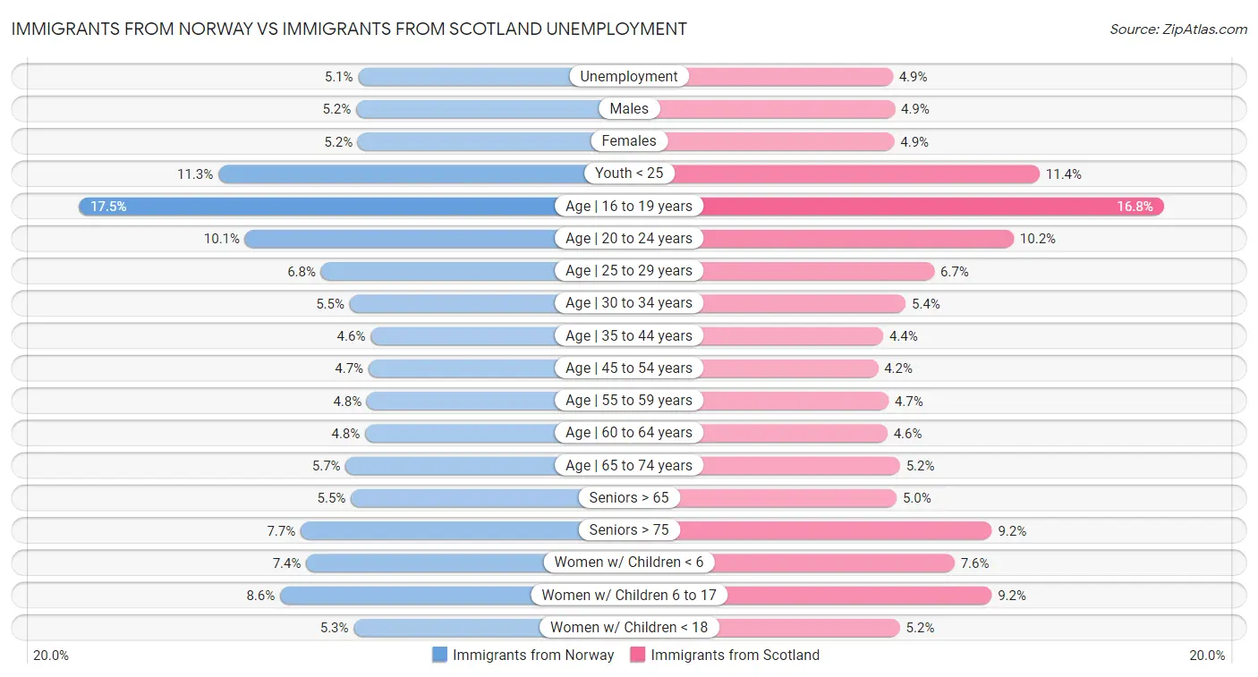 Immigrants from Norway vs Immigrants from Scotland Unemployment